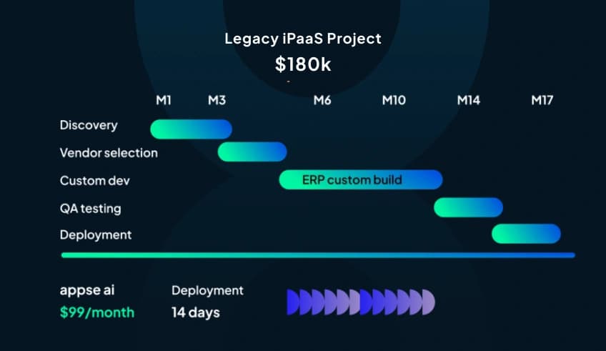 High Cost of Automation